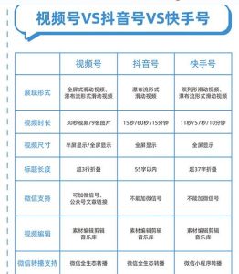 视频号和抖音号有什么区别？视频号和快手号有什么区别？抖音号和快手号有什么区别？