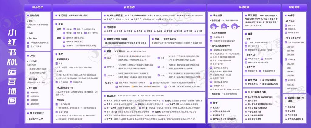 小红书KOL运营地图-商机库社区-六库全书-一研社副业网