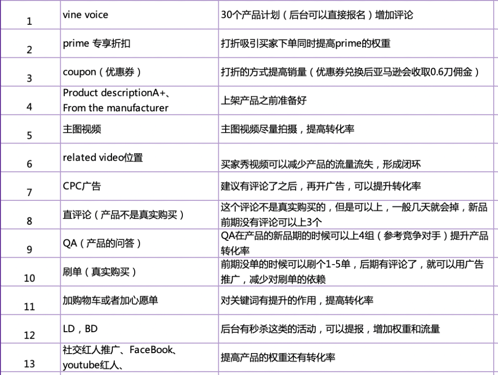 亚马逊项目指南6：如何推广亚马逊产品-亚马逊社区-一网项目指南-一研社