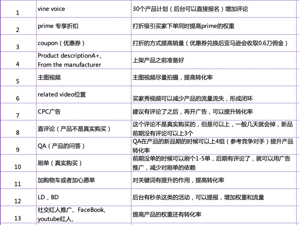 亚马逊项目指南6：如何推广亚马逊产品-亚马逊社区-项目手册-一研社副业网