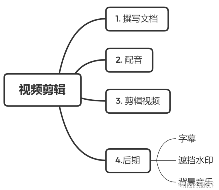 影评自媒体项目指南4：制作视频-影评自媒体社区-一网项目指南-一研社