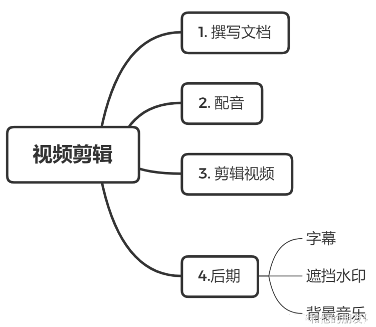 影评自媒体项目指南4：制作视频-影评自媒体社区-项目手册-一研社副业网