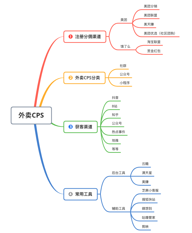 外卖CPS项目操作指南2：外卖 CPS 前景-外卖CPS社区-项目手册-88副业网