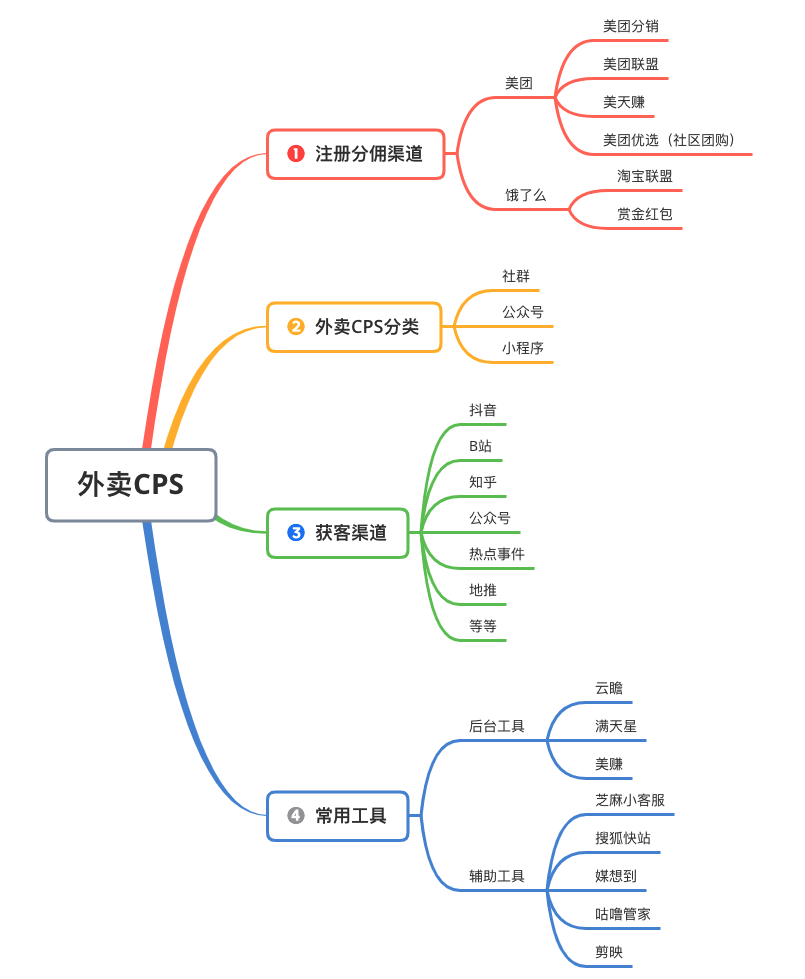 外卖CPS项目操作指南2：外卖 CPS 前景-外卖CPS社区-项目手册-一研社副业网