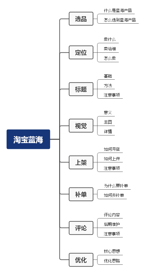 淘宝蓝海项目指南1：前期准备-淘宝蓝海社区-项目手册-88副业网