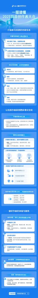 一图读懂2023抖音创作者大会-商机库社区-六库全书-88副业网