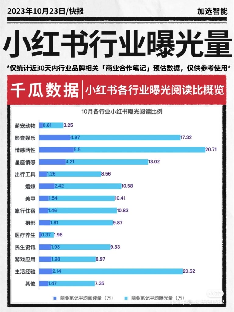 小红书各个行业的曝光量-商机库社区-六库全书-88副业网