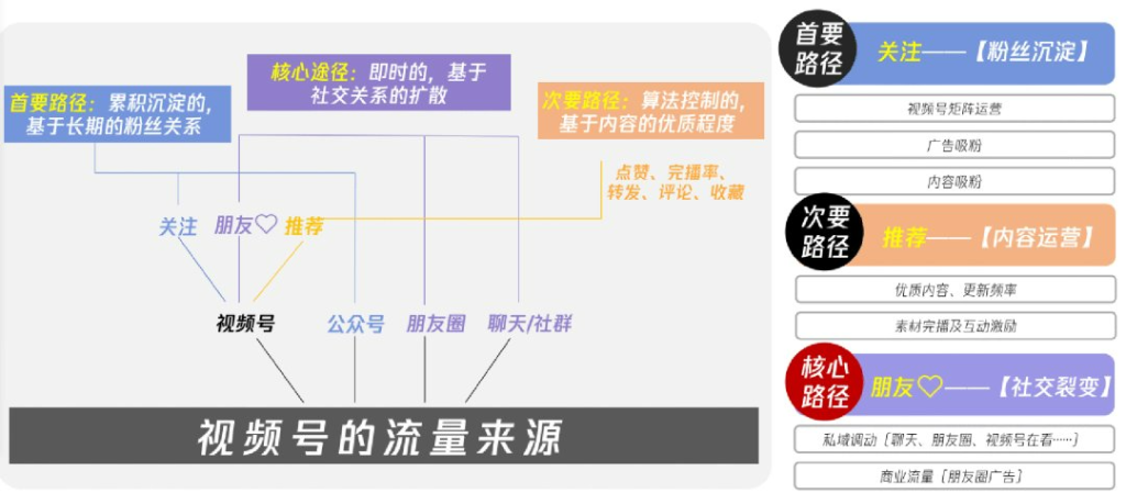 3.1视频号内容流量的核心算法-推荐机制-视频号分成计划社区-项目手册-88副业网