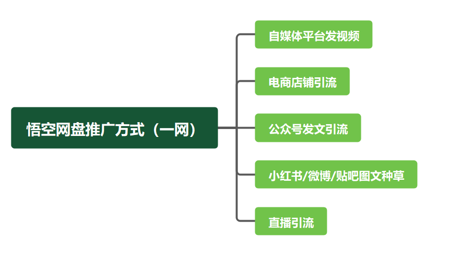 图片[12]-悟空网盘拉新攻略    悟空网盘推广流程